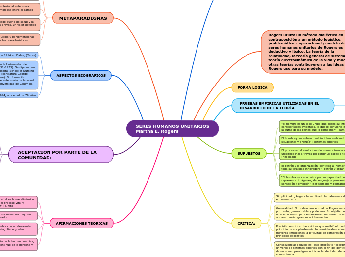 SERES HUMANOS UNITARIOS Martha E. Rogers - Mind Map